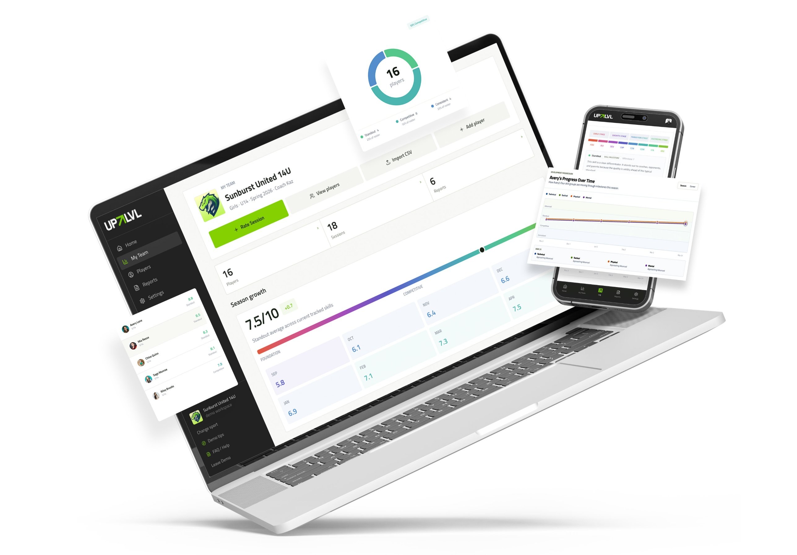 UpLVL My Team screen on a laptop with season growth, skill mix and top performers, and a parent report on a phone